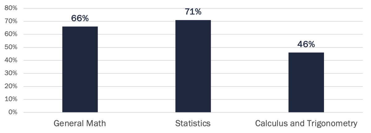 Figure 2. Student performance (average percent correct) across the three major topics of quantitative reasoning as outlined related text.